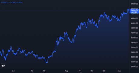 Bitcoin Price Chart