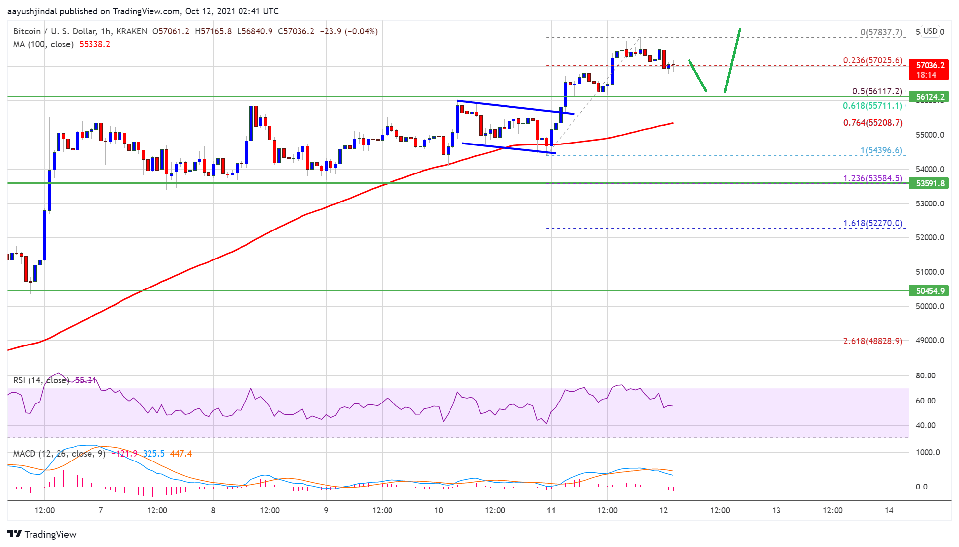 Bitcoin Price