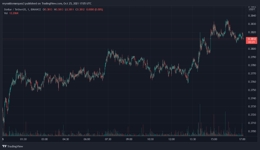 Stellar XLM XLMUSDT