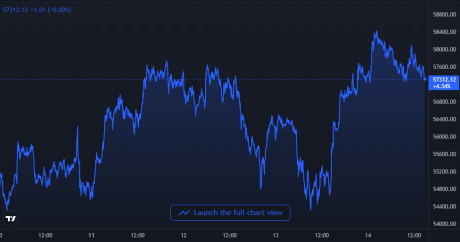 Bitcoin Price Chart