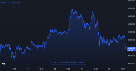 Bitcoin Price Chart