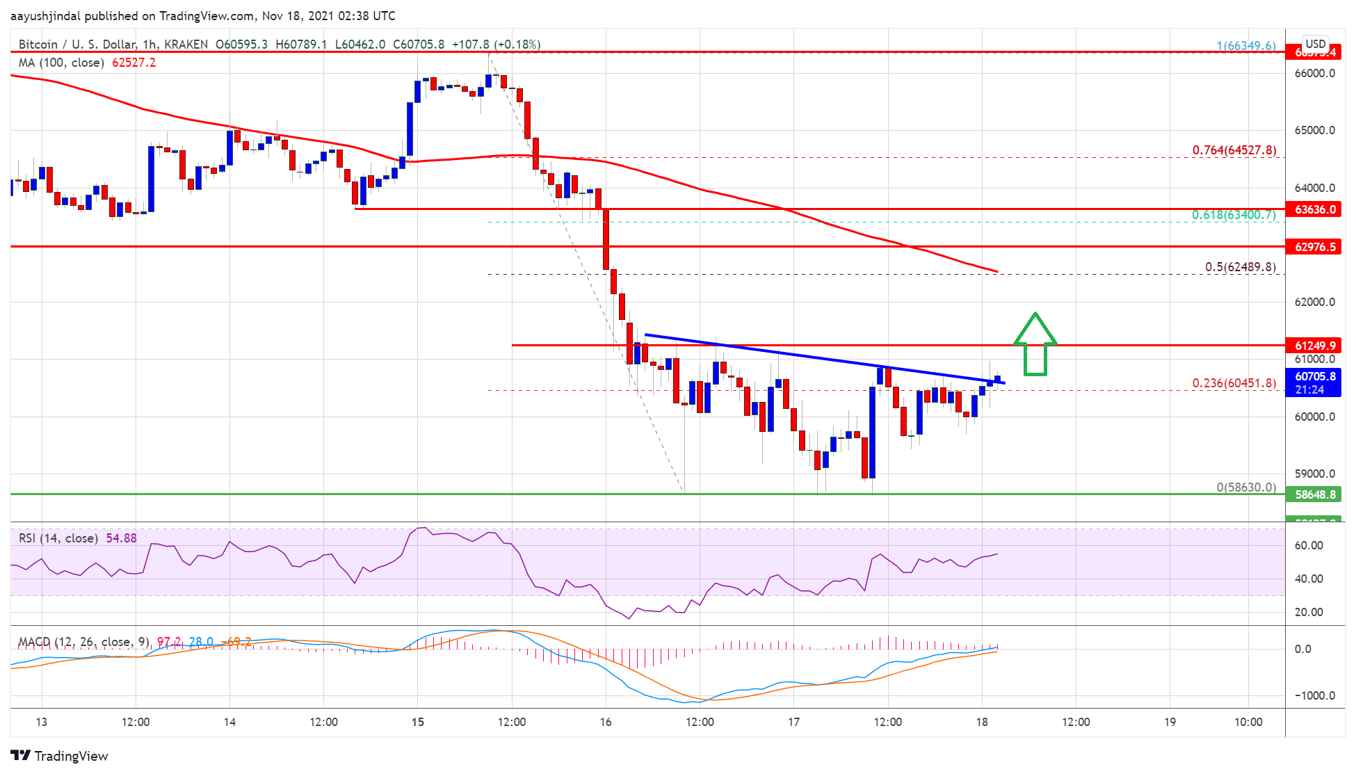 Bitcoin Price