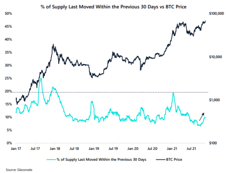 Bitcoin Short Term Supply