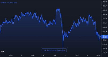 Ethereum Price Chart