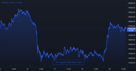 Bitcoin Price Chart