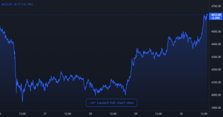 Ethereum Price Chart