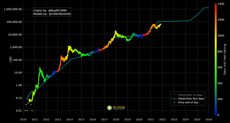 Bitcoin S2F chart