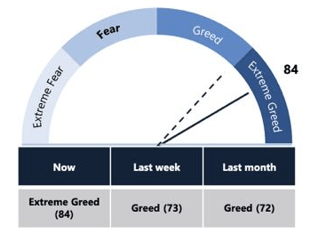 Bitcoin Extreme Greed