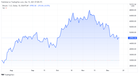 BTCUSD price chart for 12/15/2021 - TradingView