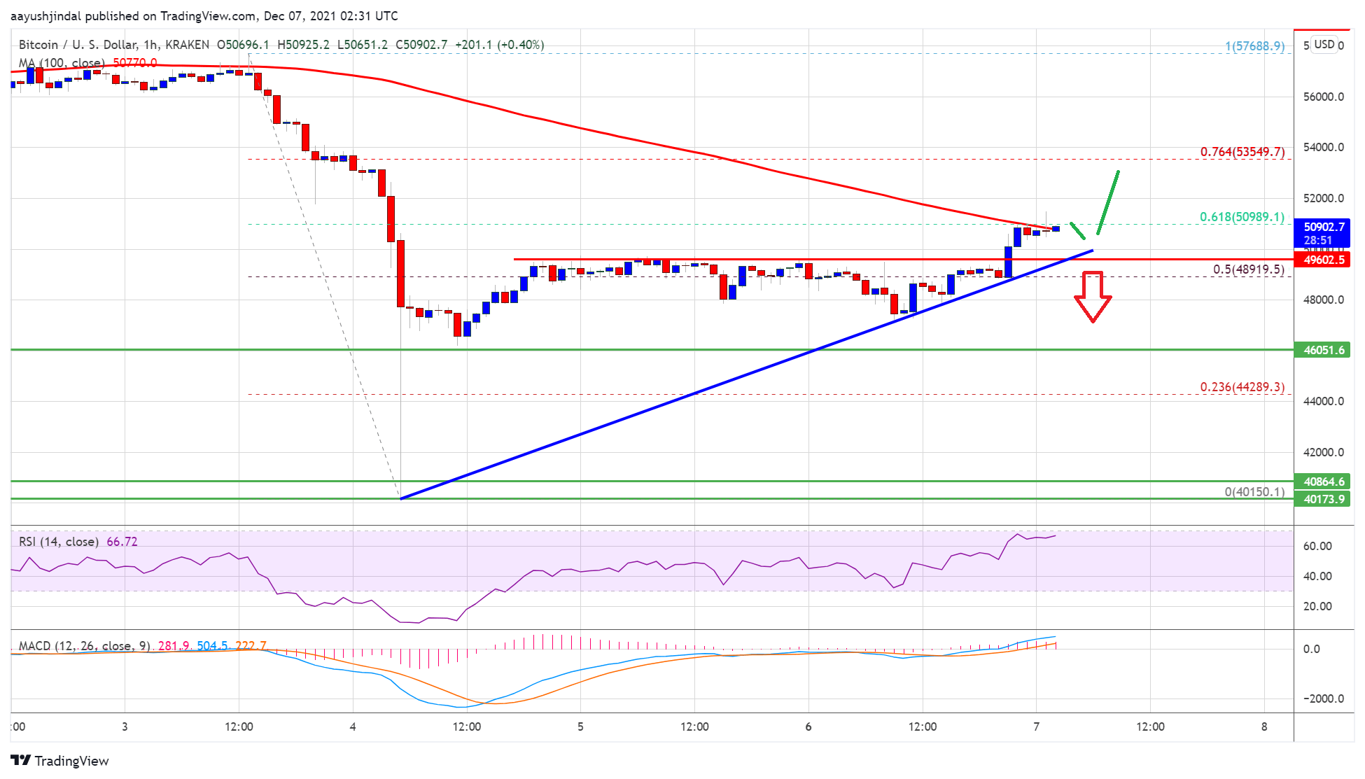 Bitcoin Price