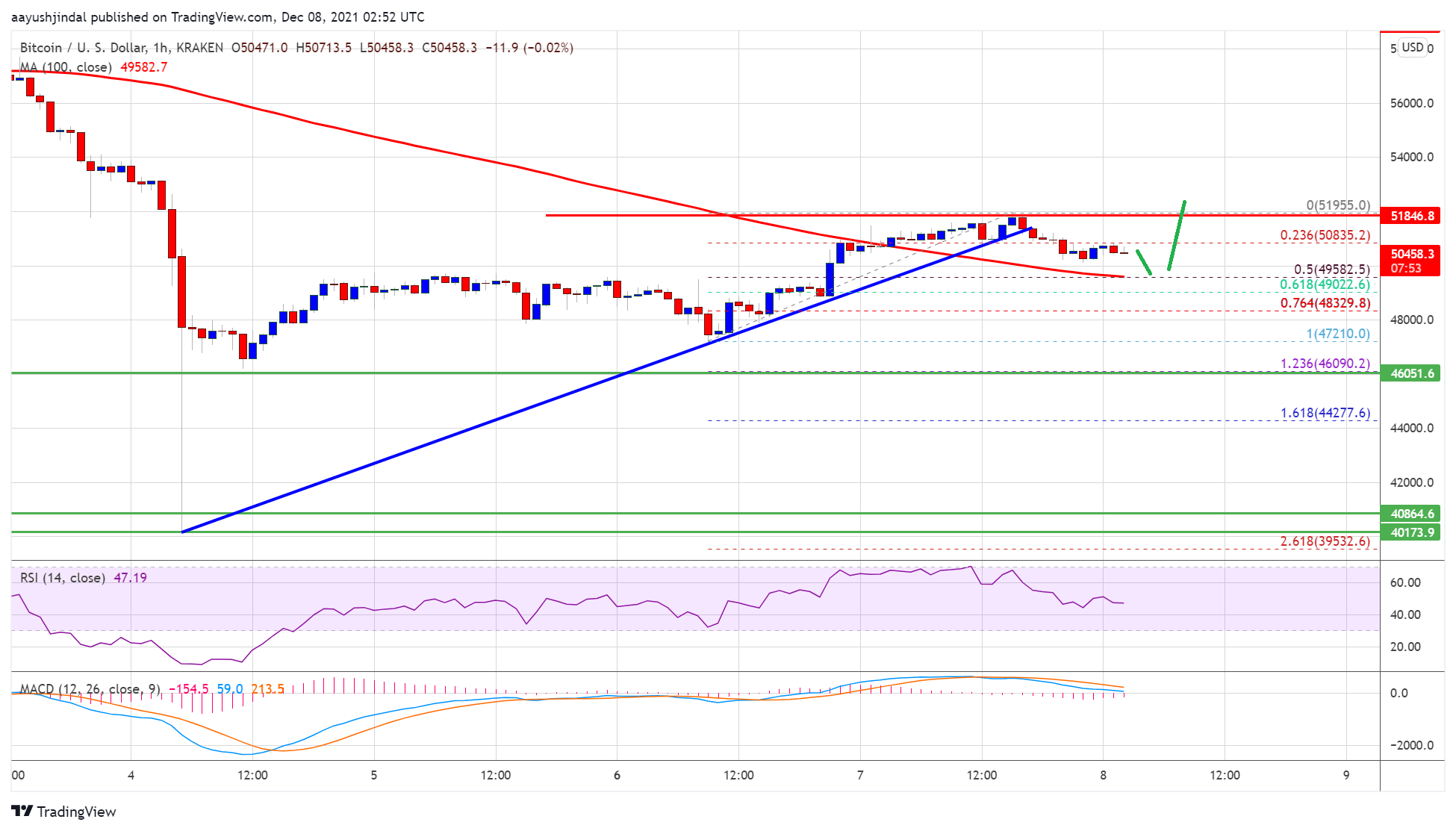 Bitcoin Price