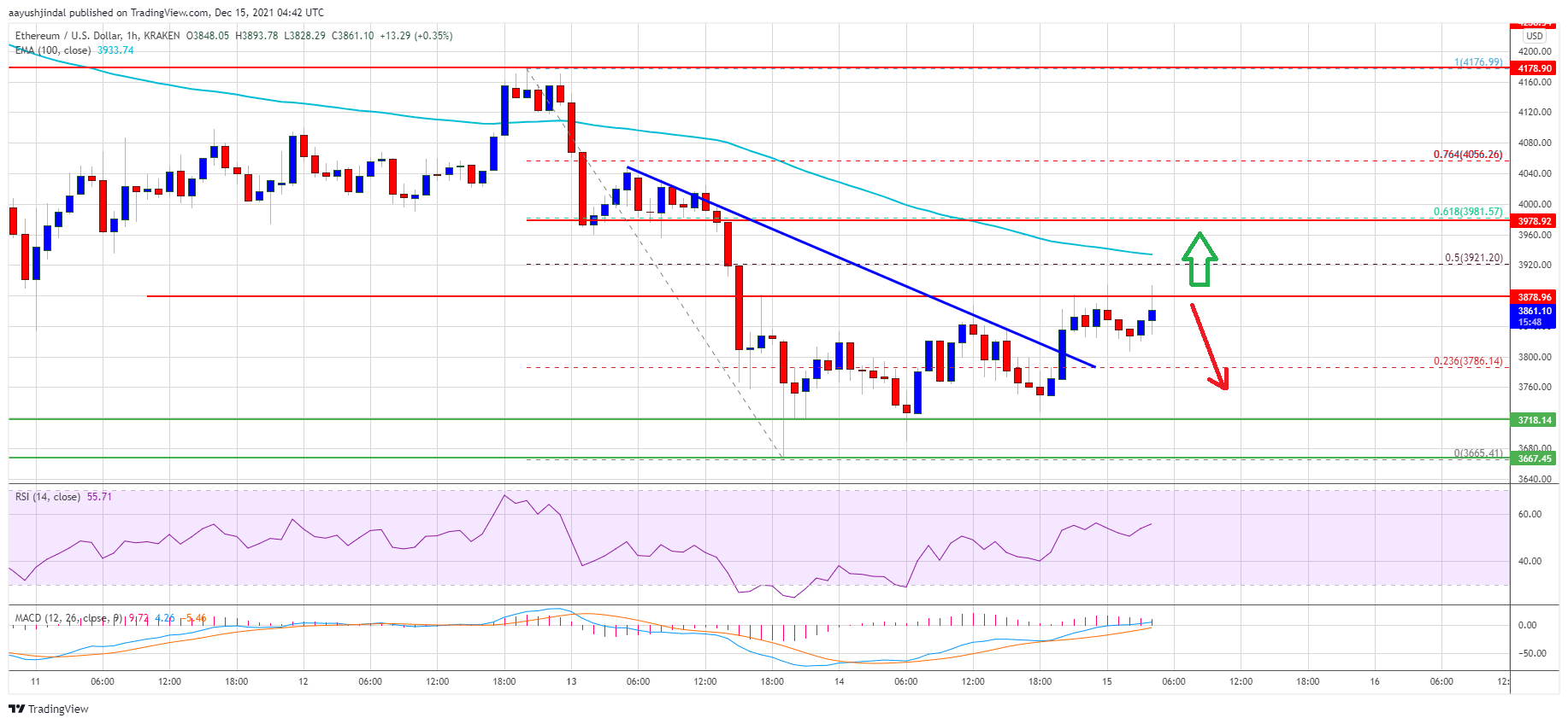 Ethereum Price