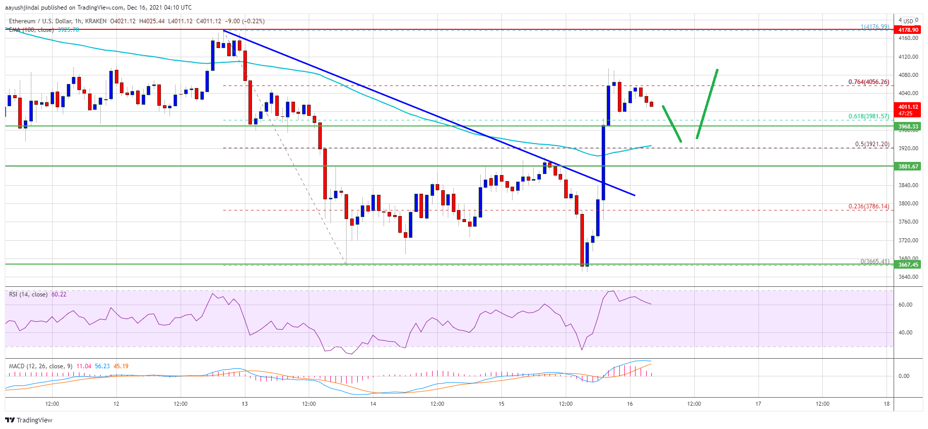 Ethereum Price