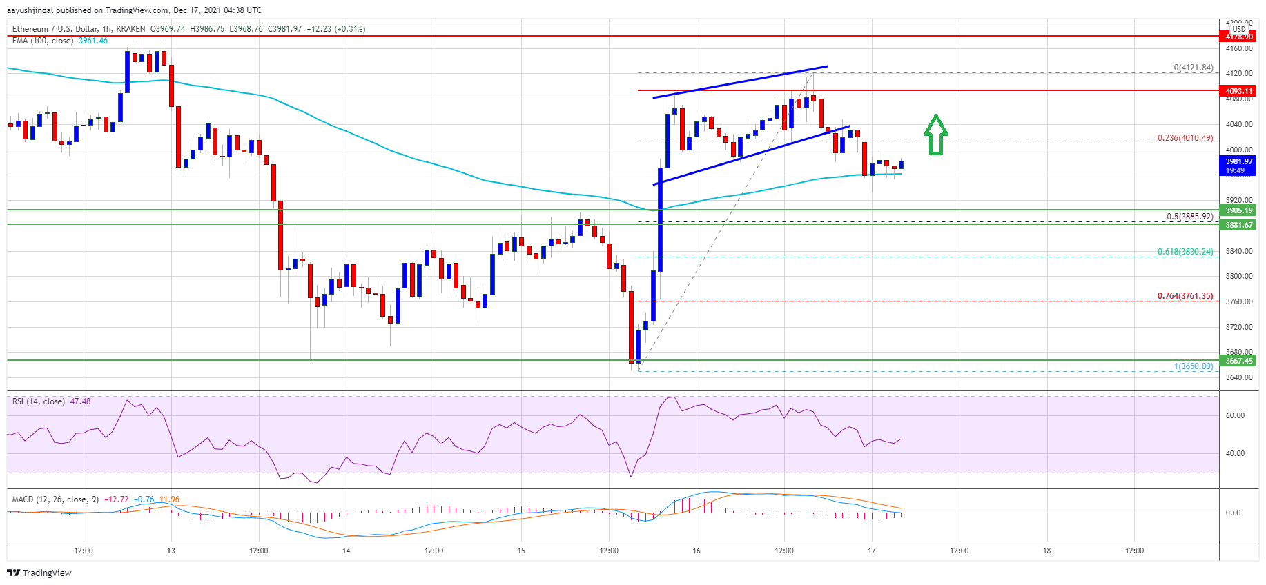 Ethereum Price