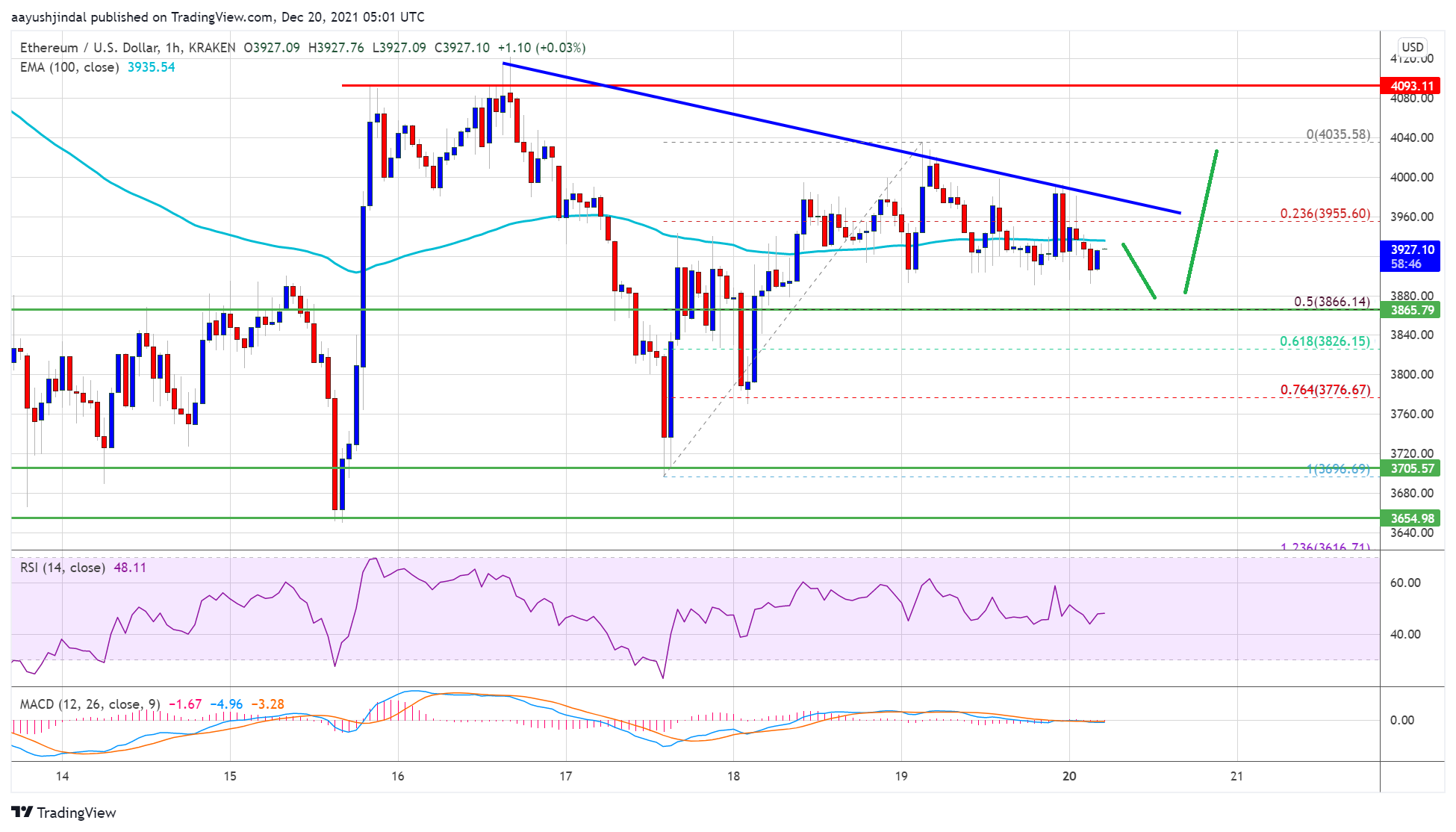 Ethereum Price