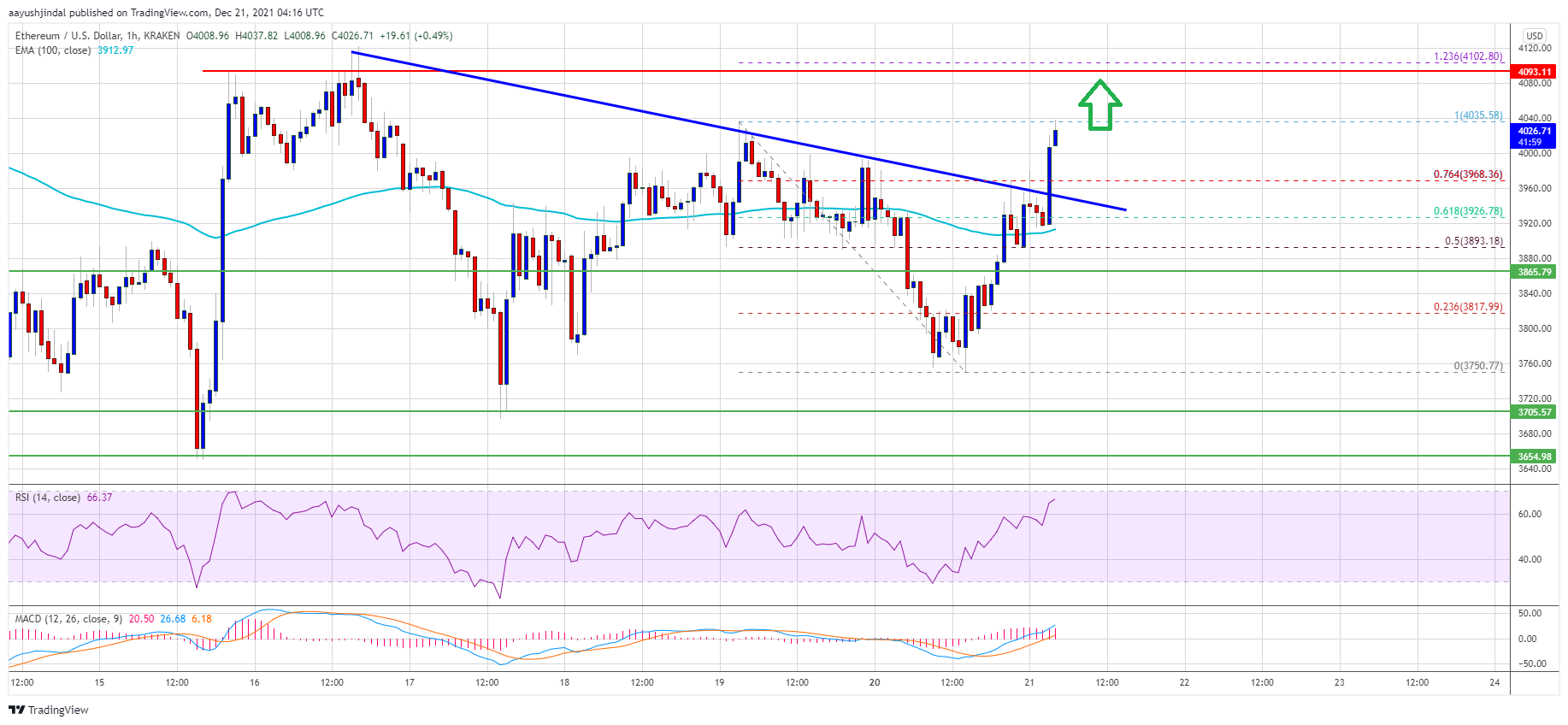 Ethereum Price