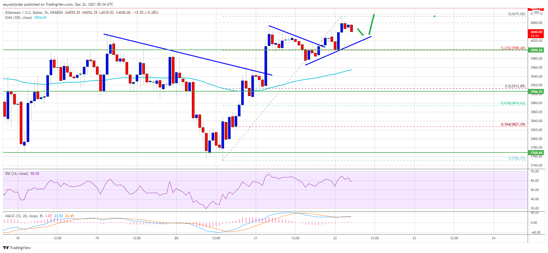 Ethereum Price