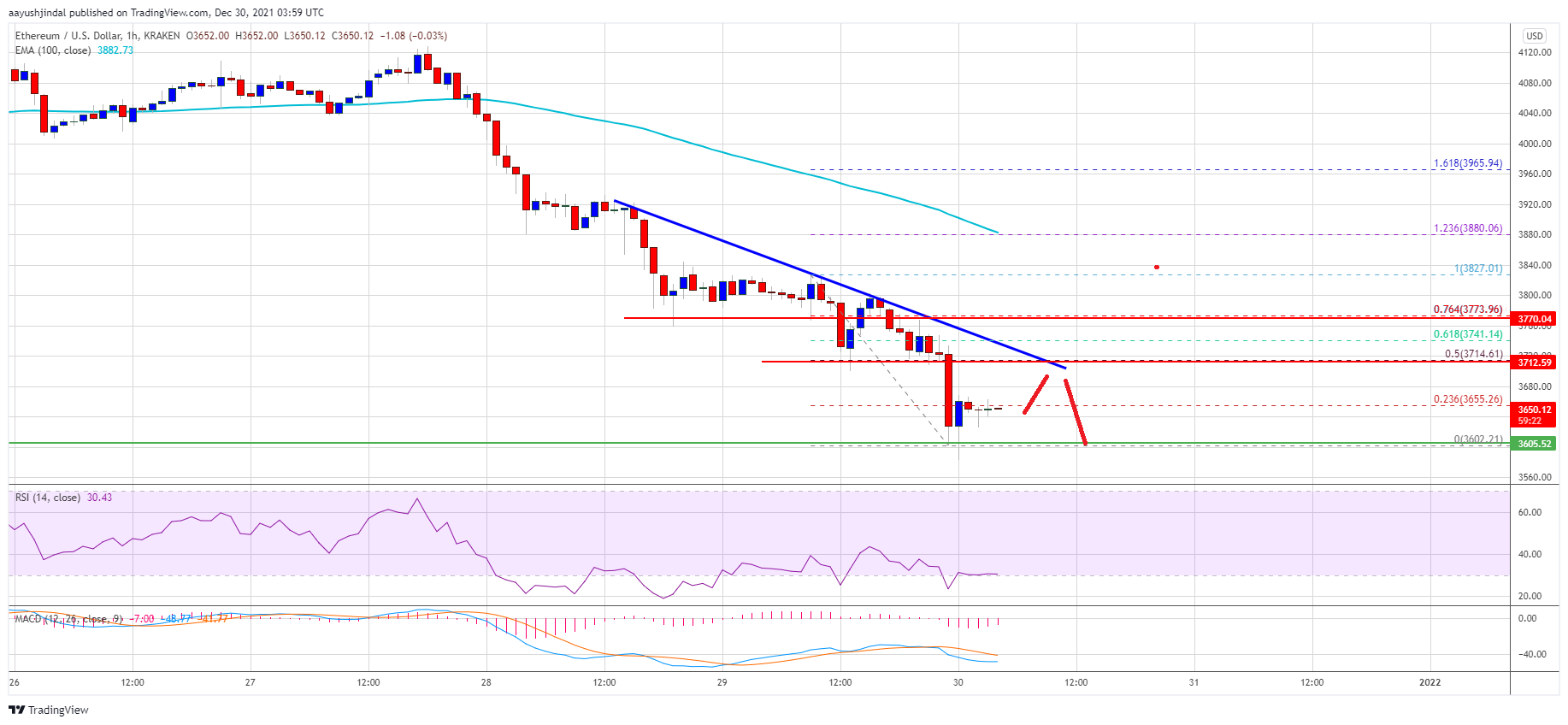 Ethereum Price