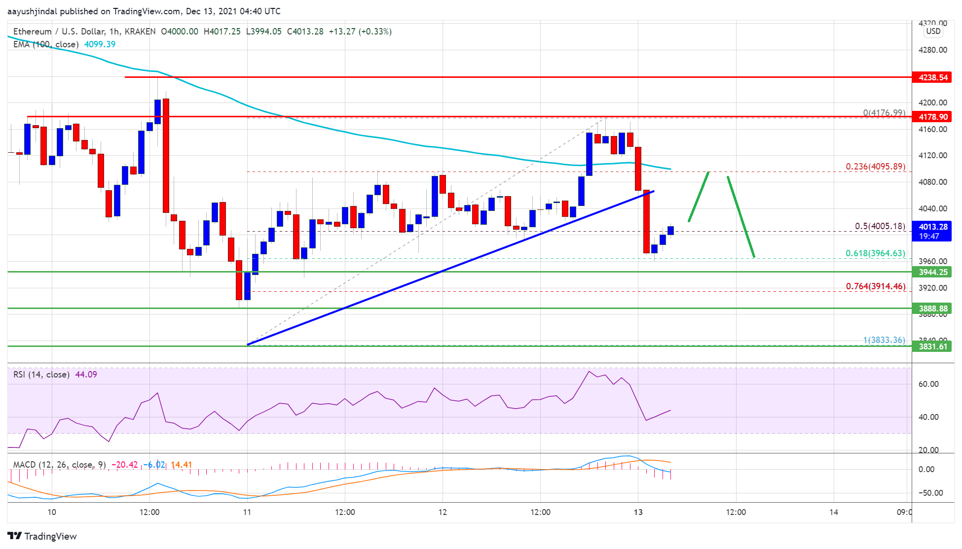 Ethereum Price