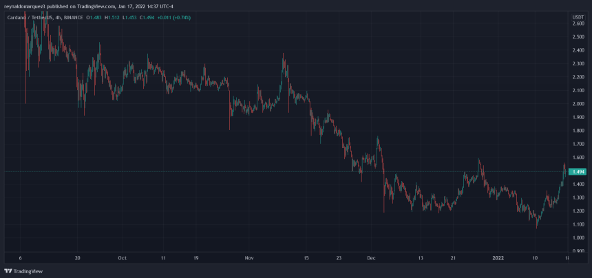 Cardano ADA ADAUSDT