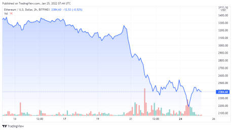 ETHUSD price chart for 01/25/2022 - TradingView