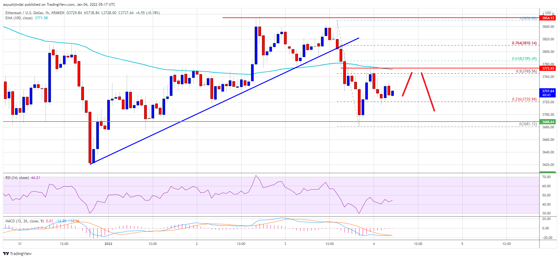 Ethereum Price