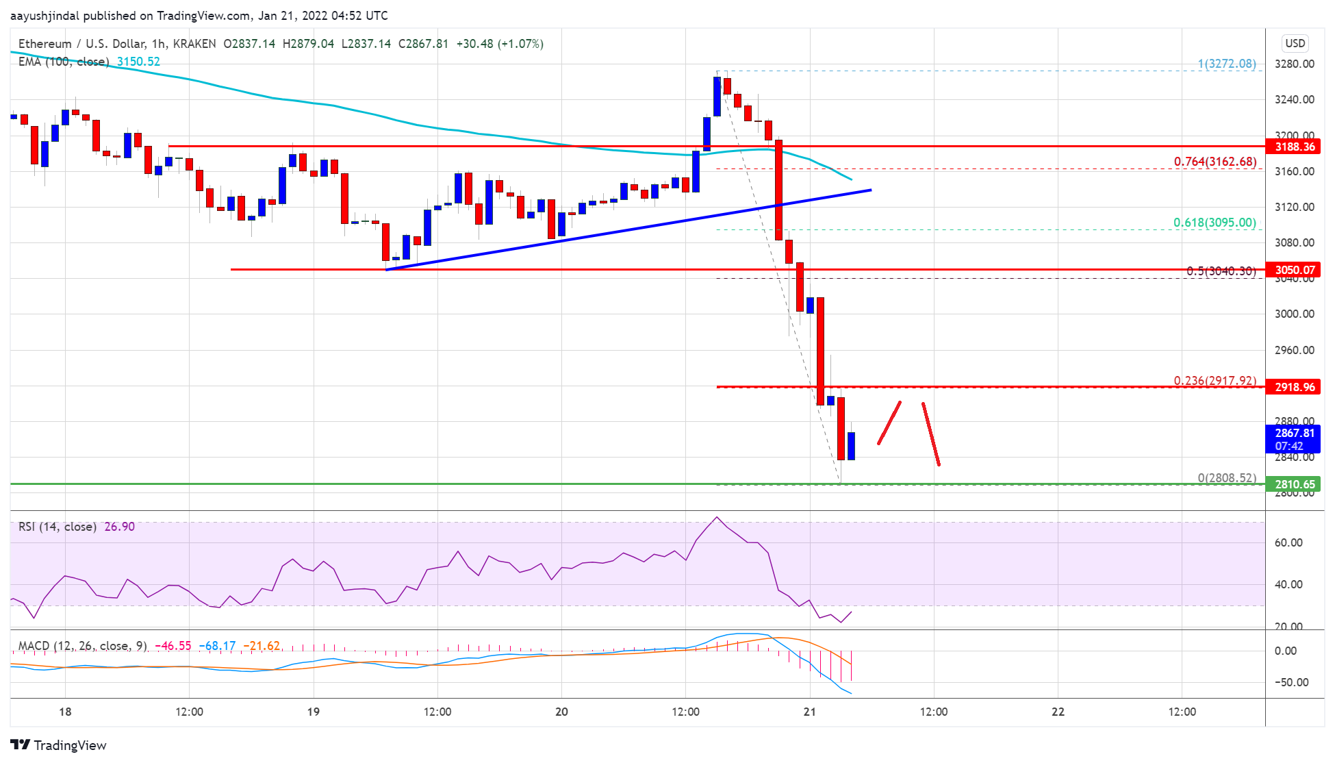 Ethereum Price