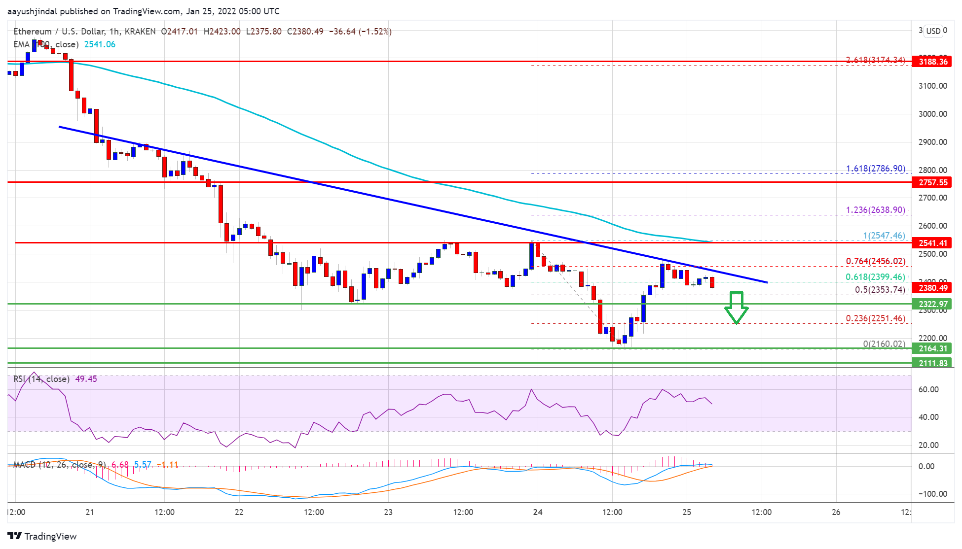 Ethereum Price