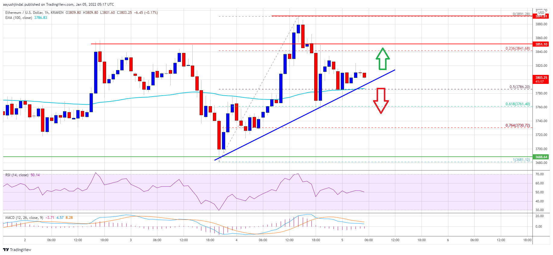 Ethereum Price