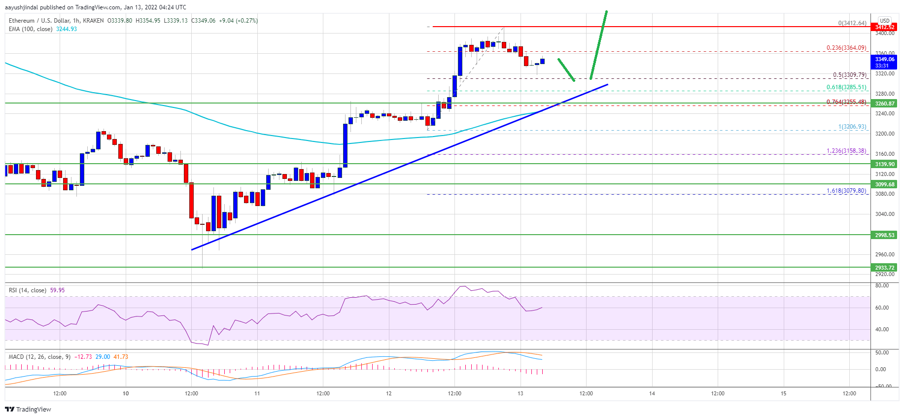 Ethereum Price