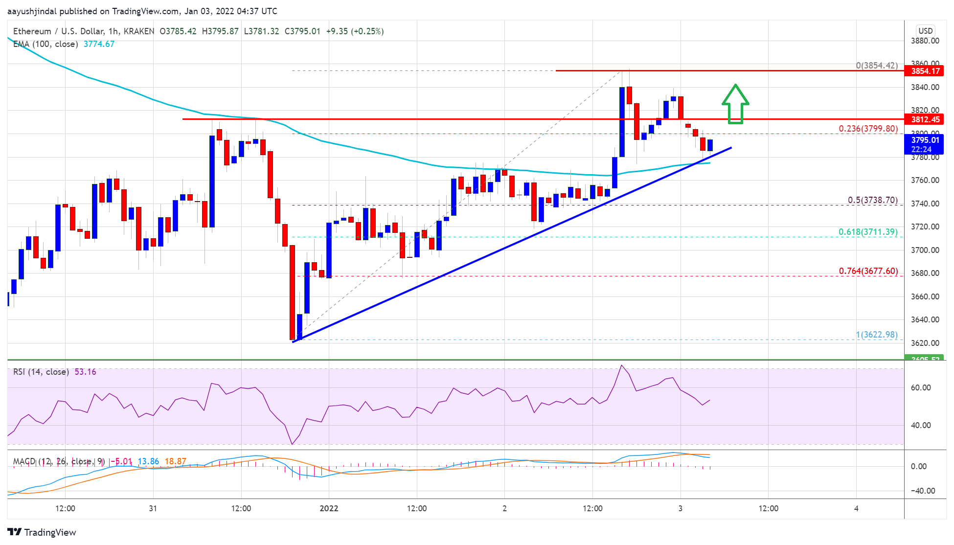 Ethereum Price