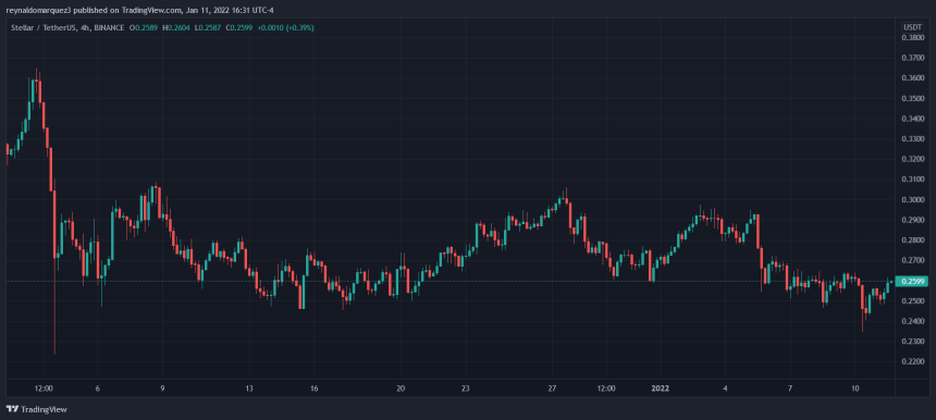 Stellar XLM XLMUSDT