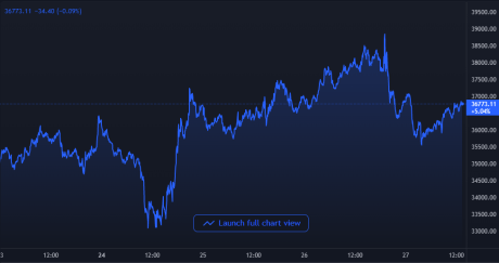 Bitcoin Price Chart