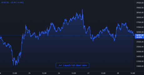 Bitcoin Price Chart