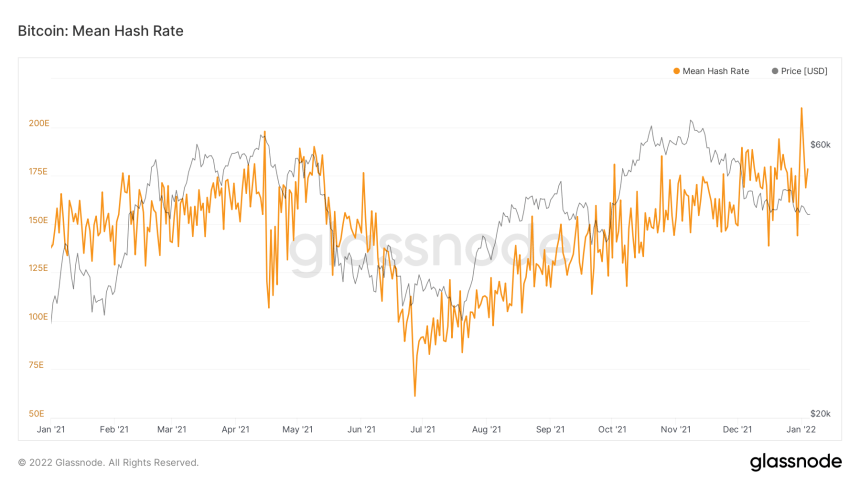 glassnode-studio_bitcoin-mean-hash-rate