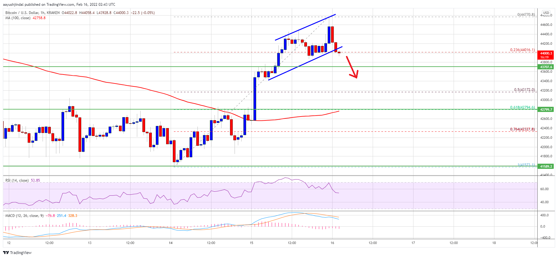 Bitcoin Price