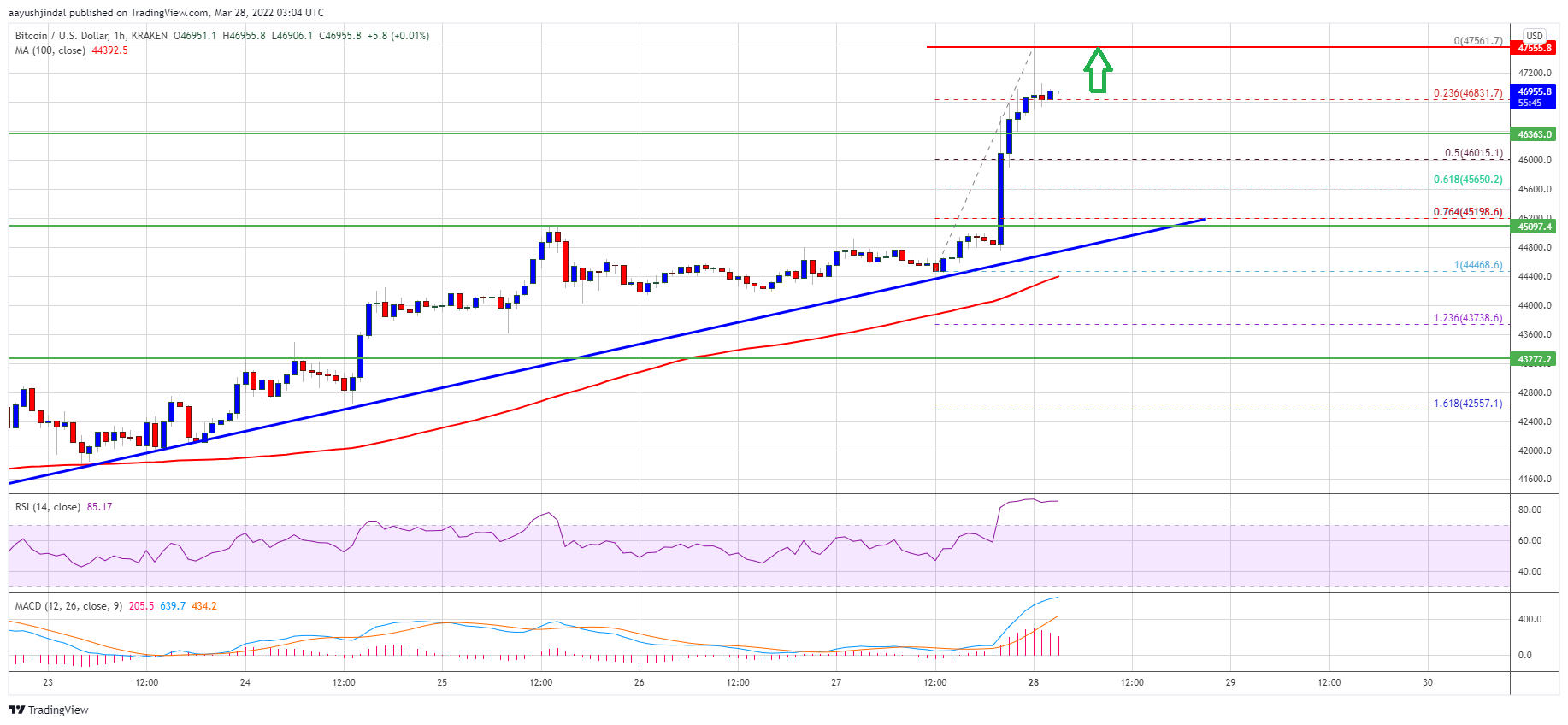 Bitcoin Price