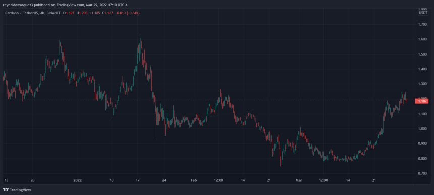 Cardano ADA ADAUSDT