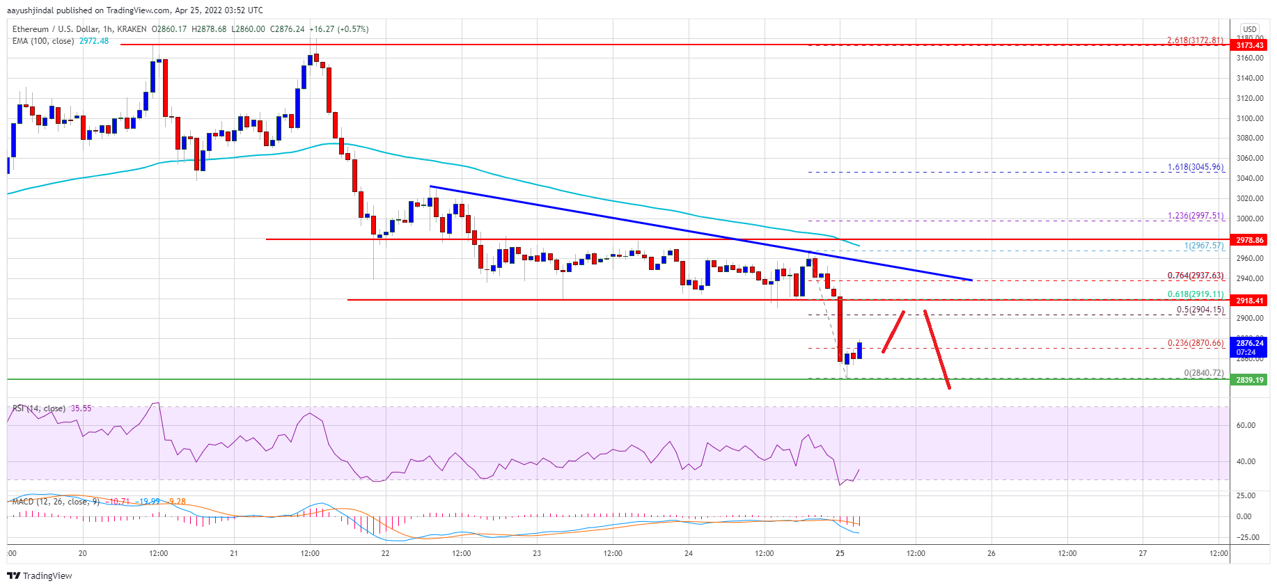 Ethereum Price