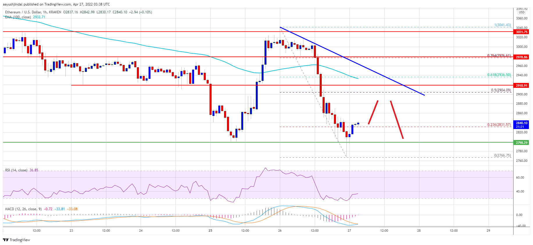 Ethereum Price