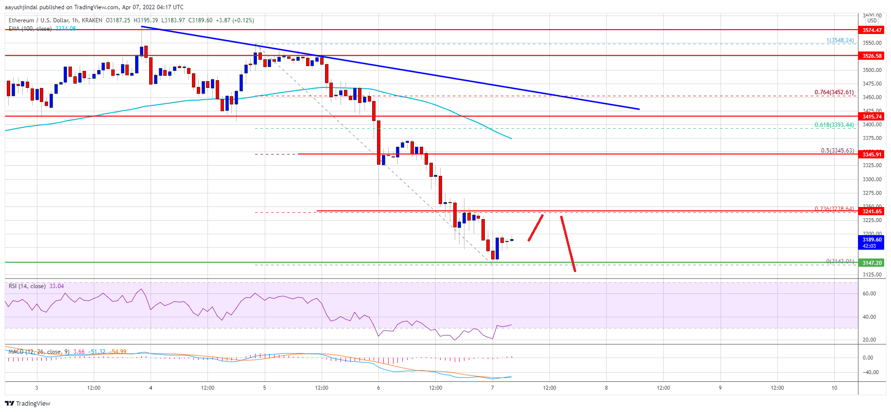 Ethereum Price