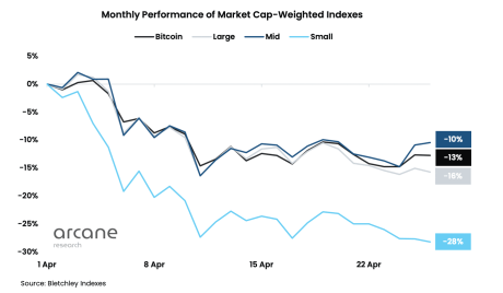 Small cap index takes largest hit