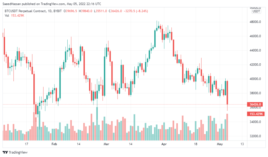 Bitcoin Price