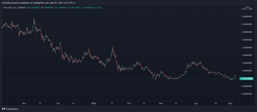 Cardano ADA ADAUSDT