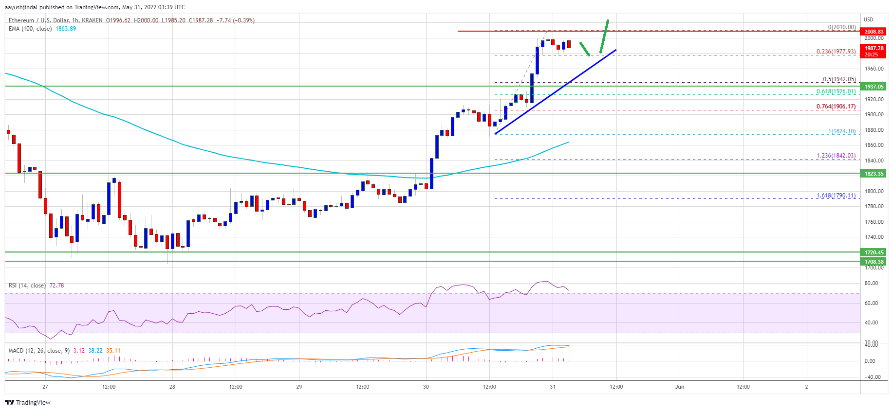 Ethereum Price