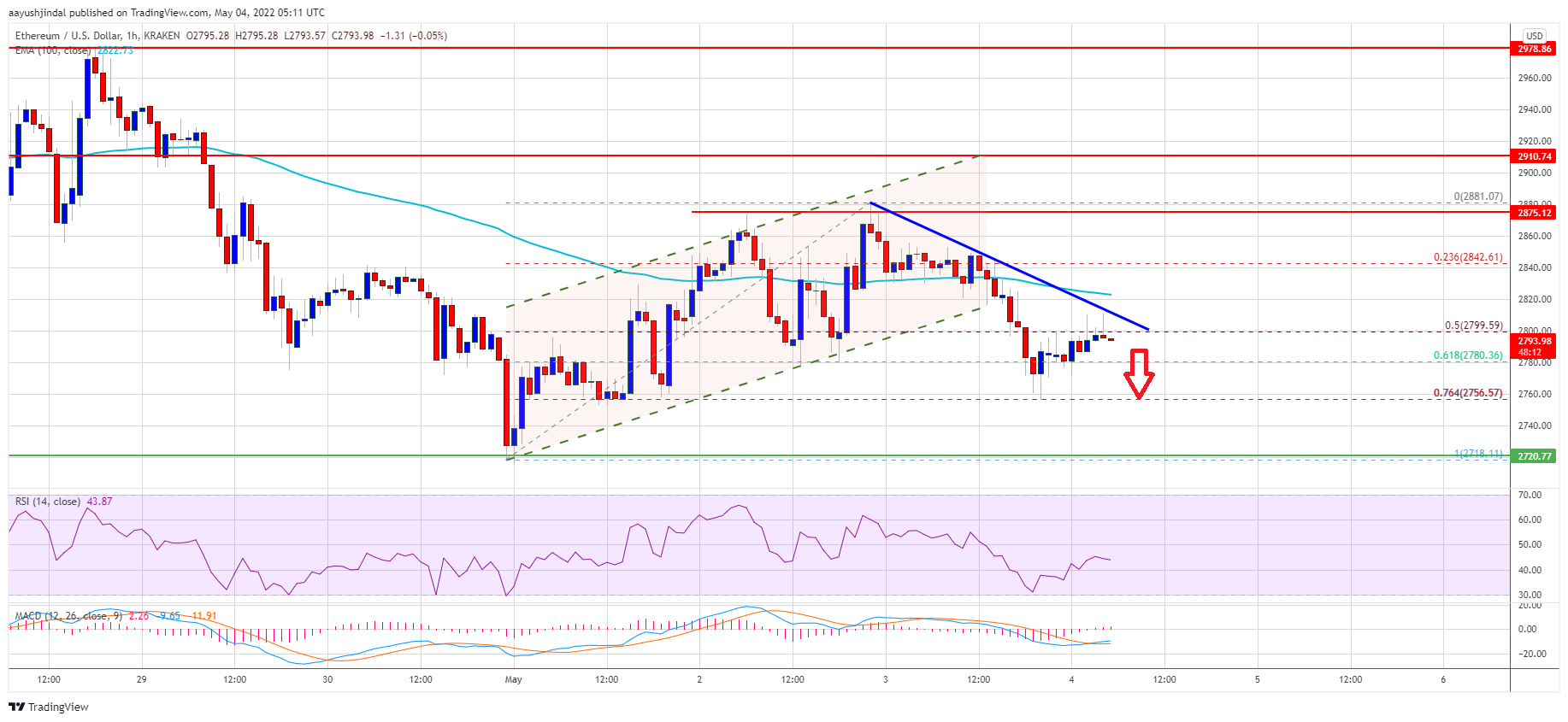 Ethereum Price