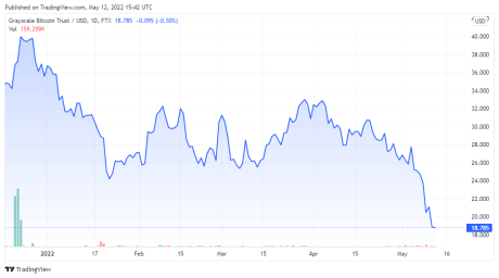 GBTCUSD price chart - TradingView