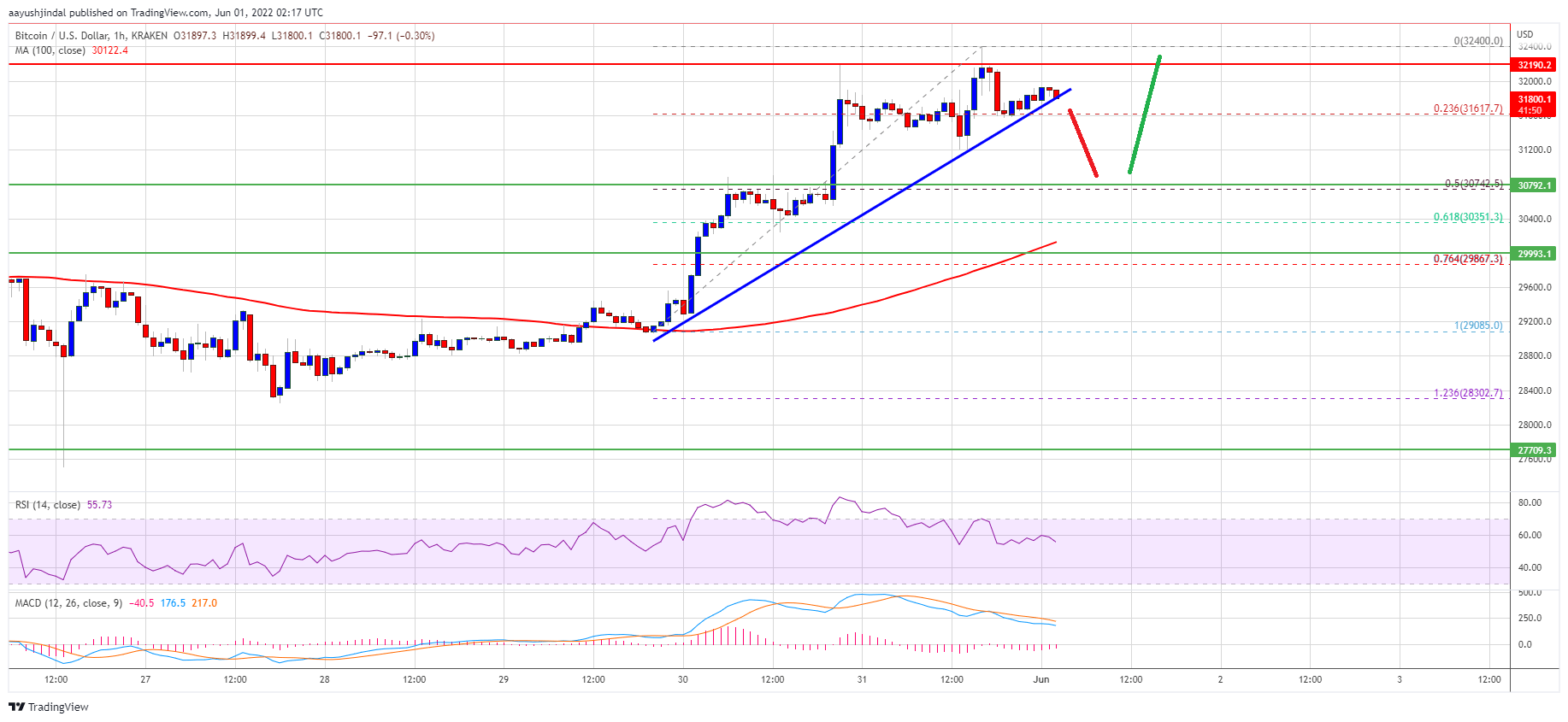 Bitcoin Price