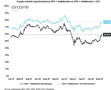 Crypto Bitcoin dominance market cap