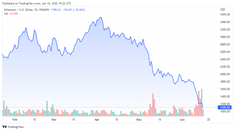 ETHUSD price chart for 06/16/2022 - TradingView